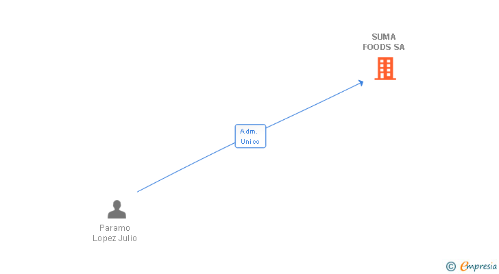 Vinculaciones societarias de SUMA FOODS SA