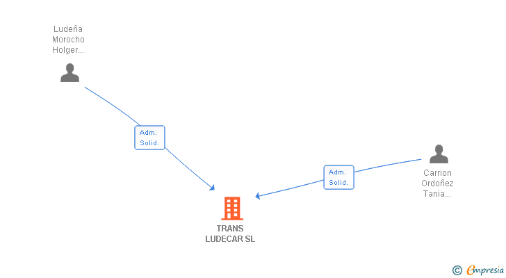 Vinculaciones societarias de TRANS LUDECAR SL