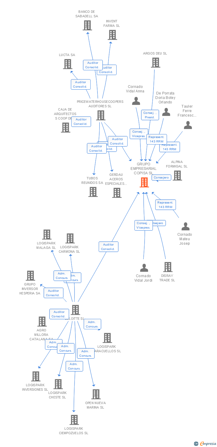 Mapa de vinculaciones societarias