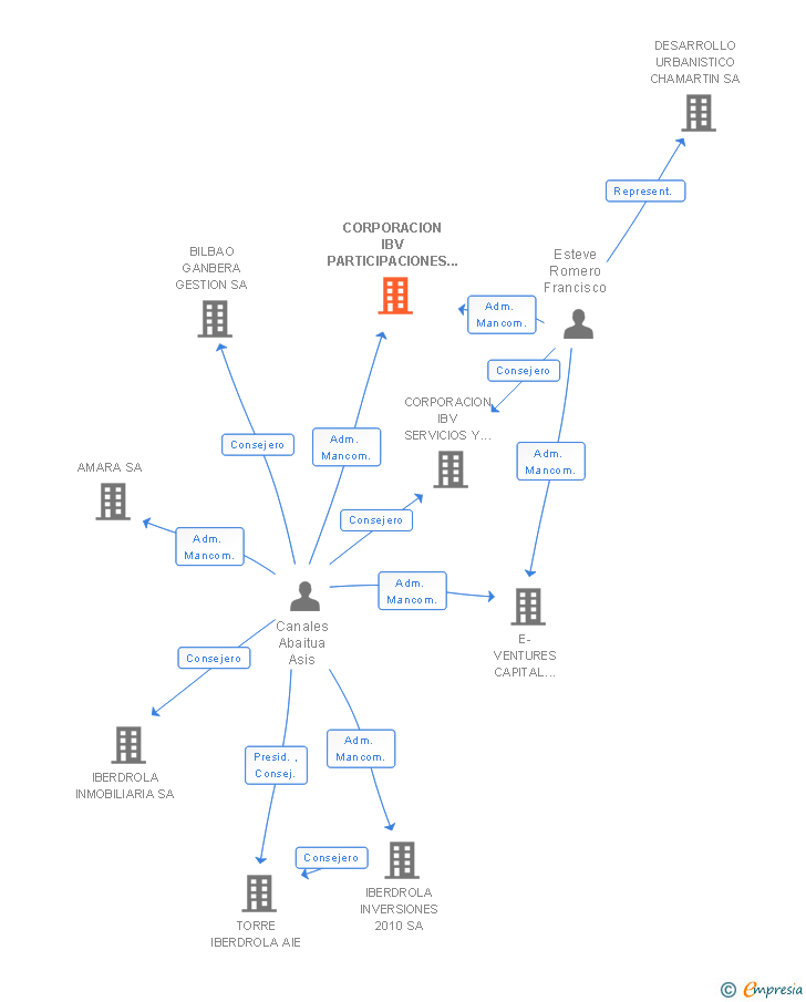 Vinculaciones societarias de CORPORACION IBV PARTICIPACIONES EMPRESARIALES SA