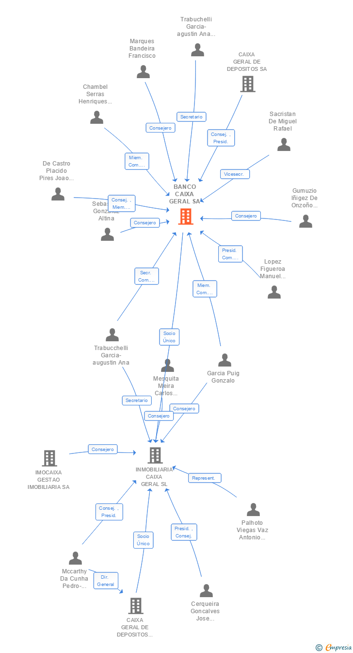 Vinculaciones societarias de BANCO CAIXA GERAL SA