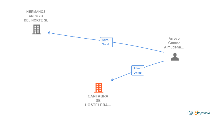 Vinculaciones societarias de CANTABRA DE HOSTELERA DOWER SL
