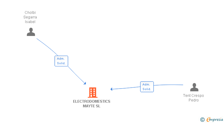 Vinculaciones societarias de ELECTRODOMESTICS MAYTE SL