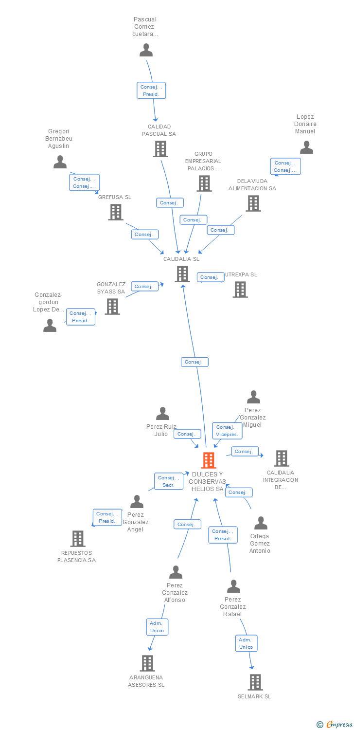 Vinculaciones societarias de DULCES Y CONSERVAS HELIOS SA