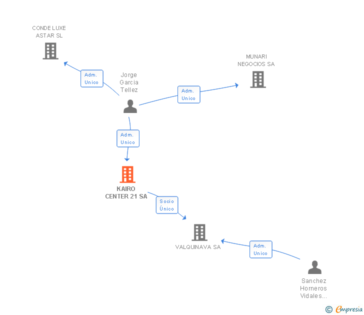 Vinculaciones societarias de KAIRO CENTER 21 SA