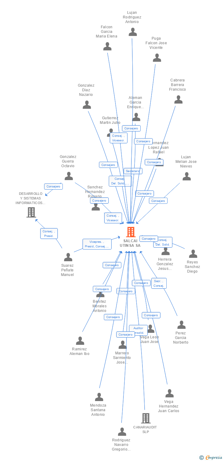 Mapa de vinculaciones societarias