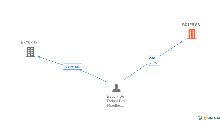 Vinculaciones societarias de ROTER SA