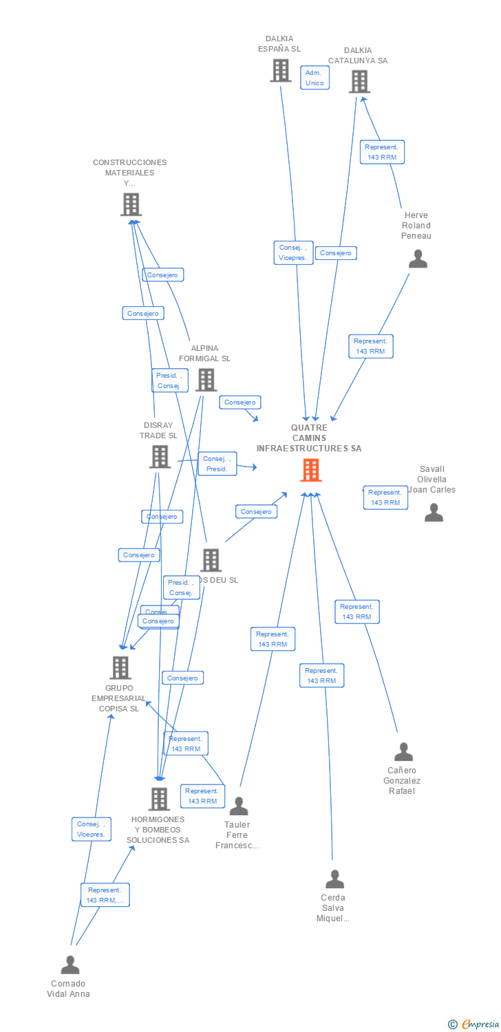 Mapa de vinculaciones societarias