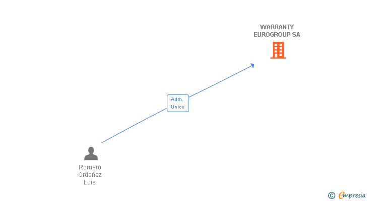 Vinculaciones societarias de WARRANTY EUROGROUP SA