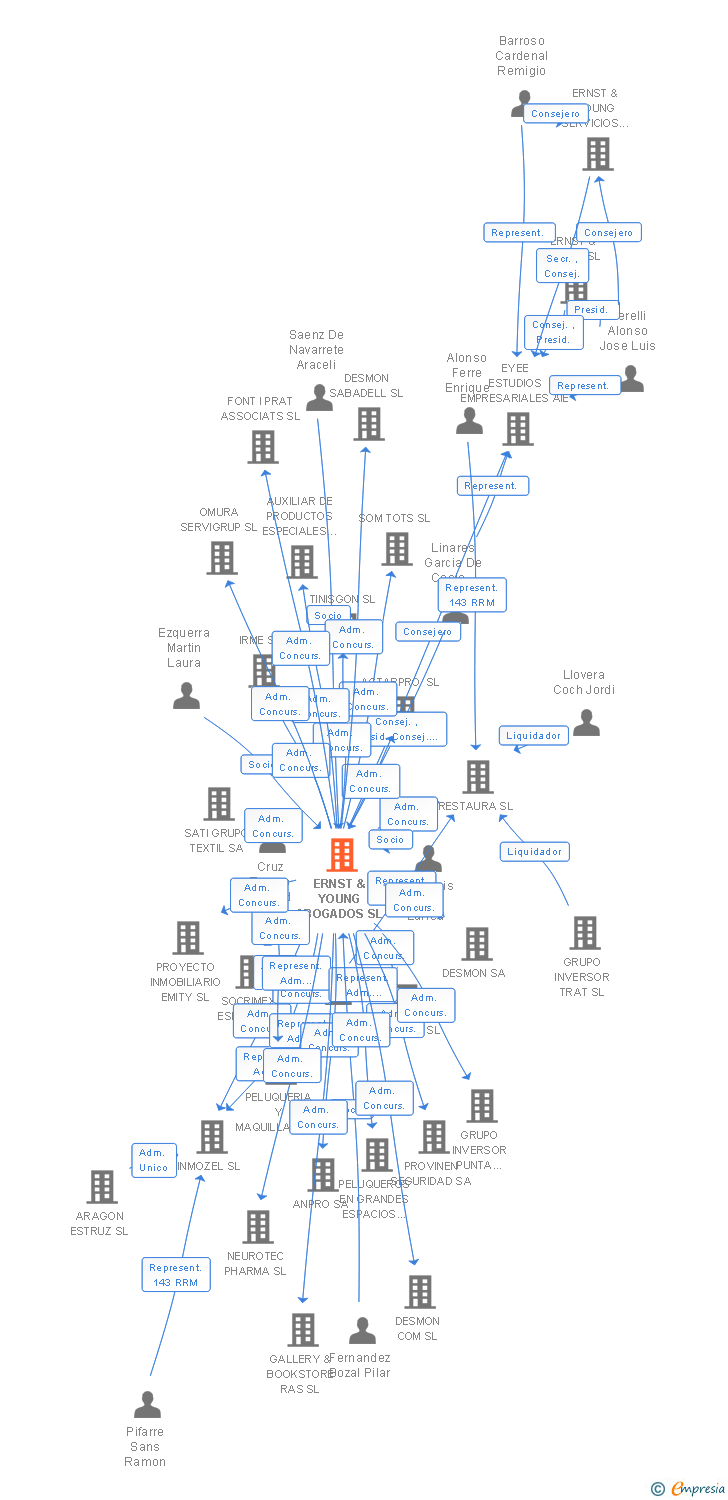 Vinculaciones societarias de ERNST & YOUNG ABOGADOS SL