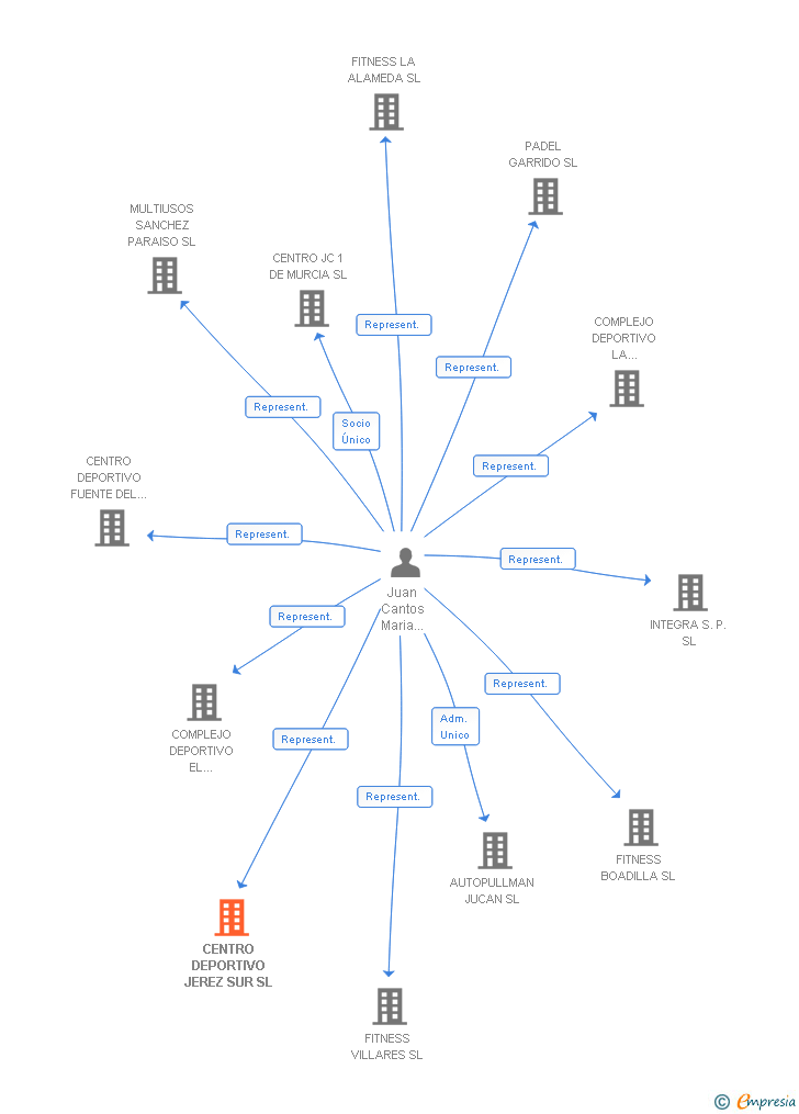 Vinculaciones societarias de CENTRO DEPORTIVO JEREZ SUR SL