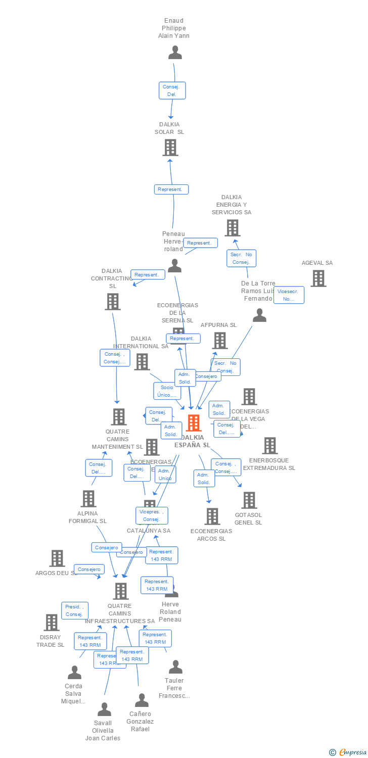 Mapa de vinculaciones societarias