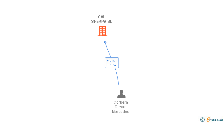 Vinculaciones societarias de CAL SHERPA SL