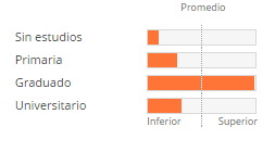 Promedio acceso por educación