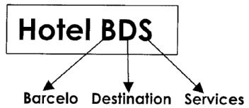 HOTEL BDS BARCELO DESTINATION SERVICES
