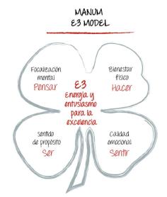 MANUM E3 MODEL E3 ENERGIA Y ENTUSIASMO PARA LA EXCELENCIA FOCALIZACION MENTAL PENSAR BIENESTAR FISICO HACER CALIDAD EMOCIONAL SENTIR SENTIDO DE PROPOSITO SER