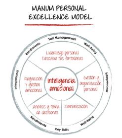 MANUM PERSONAL EXCELLENCE MODEL INTELIGENCIA EMOCIONAL