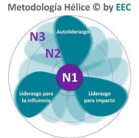 METODOLOGIA HELICE BY EEC N3 AUTOLIDERAZGO N2 LIDERAZGO PARA LA INFLUENCIA N1 LIDERAZGO PARA IMPACTO