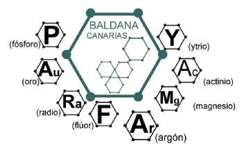BALDANA CANARIAS, P (fósforo), Au (oro), Ra (radio), F (flúor), Ar (argón), Mg (magnesio), Ac (actinio), Y (ytrio)