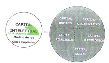 Imagen de CAPITAL INTELECTUAL CAJA MADRID MODELO DE LOS CINCO CAPITALES CAPITAL HUMANO CAPITAL ORGANIZATIVO CAPITAL RELACIONAL CAPITAL TECNOLOGICO CAPITAL SOCIAL