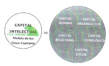 Imagen de CAPITAL INTELECTUAL CAJA MADRID MODELO DE LOS CINCO CAPITALES CAPITAL HUMANO CAPITAL ORGANIZATIVO CAPITAL RELACIONAL CAPITAL TECNOLOGICO CAPITAL SOCIAL
