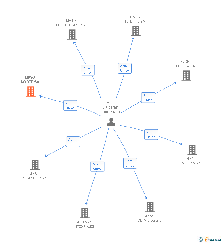 Vinculaciones societarias de MASA NORTE SA