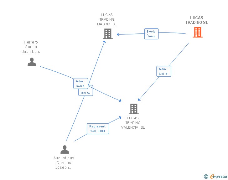 Vinculaciones societarias de LUCAS TRADING SL
