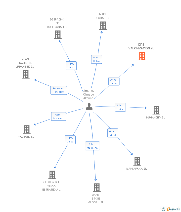 Vinculaciones societarias de DPS VALORIZACION SL