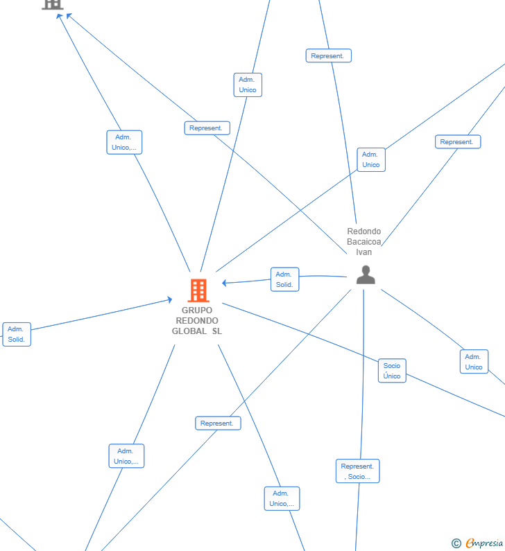 Vinculaciones societarias de GRUPO REDONDO GLOBAL SL