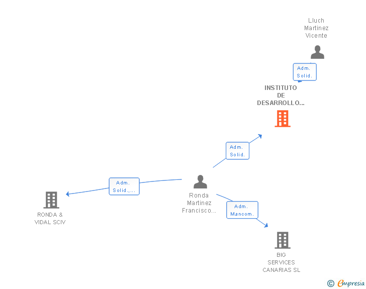 Vinculaciones societarias de INSTITUTO DE DESARROLLO DIRECTIVO DEL ATLANTICO SL