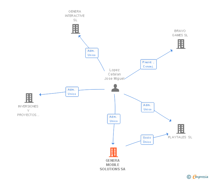 Vinculaciones societarias de GENERA MOBILE SOLUTIONS SA