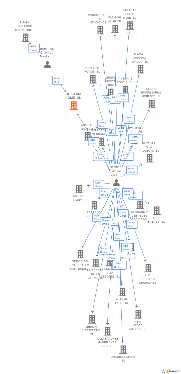 Vinculaciones societarias de OH GLAM HOME SL