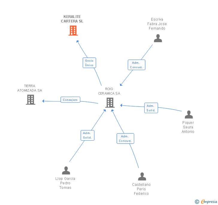 Vinculaciones societarias de KERALITE CARTERA SL