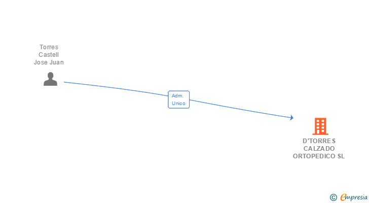 Vinculaciones societarias de D'TORRES CALZADO ORTOPEDICO SL