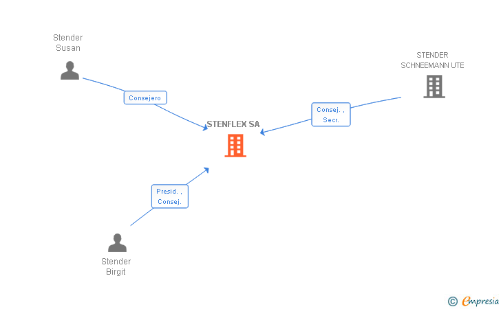Vinculaciones societarias de STENFLEX SA