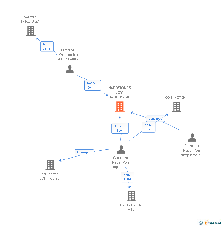 Vinculaciones societarias de INVERSIONES LOS BARROS SA