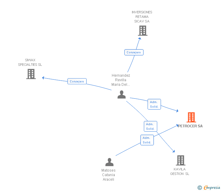 Vinculaciones societarias de PETROCER SA