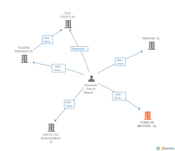 Vinculaciones societarias de ETNALTA MOTORS SL