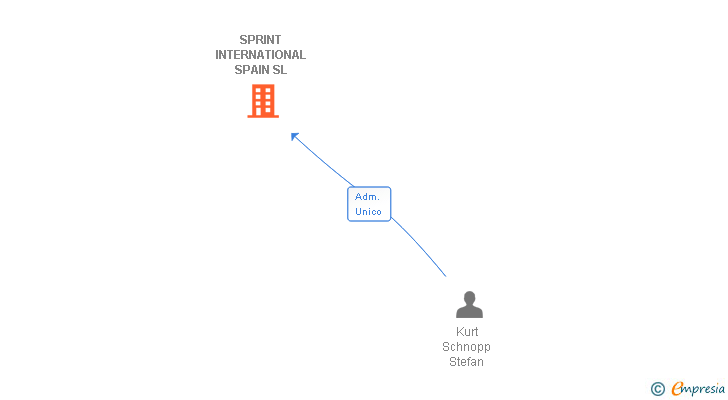 Vinculaciones societarias de SPRINT INTERNATIONAL SPAIN SL