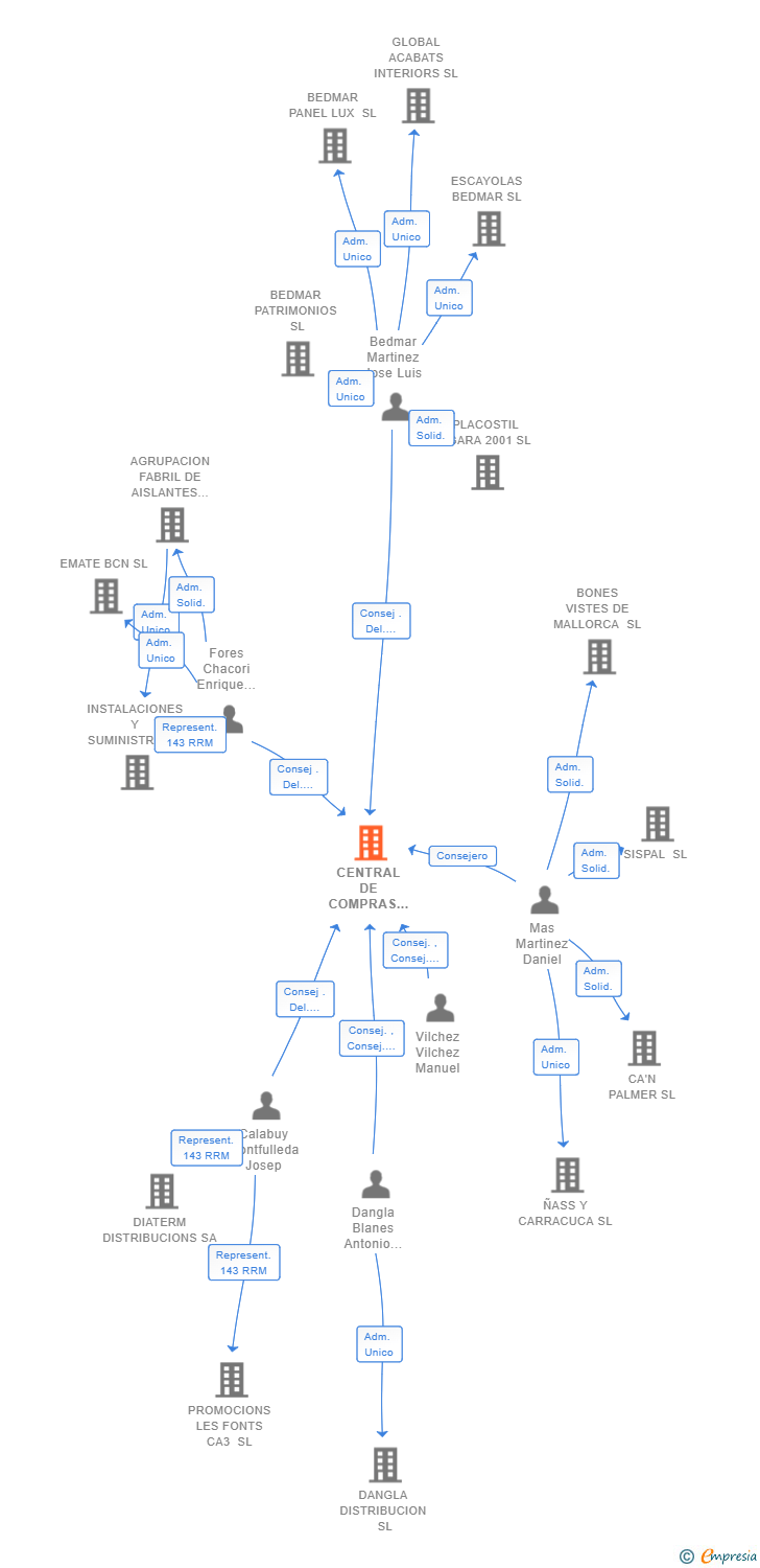 Vinculaciones societarias de CENTRAL DE COMPRAS DE DISTRIBUCION ESPECIALISTA TPA SL