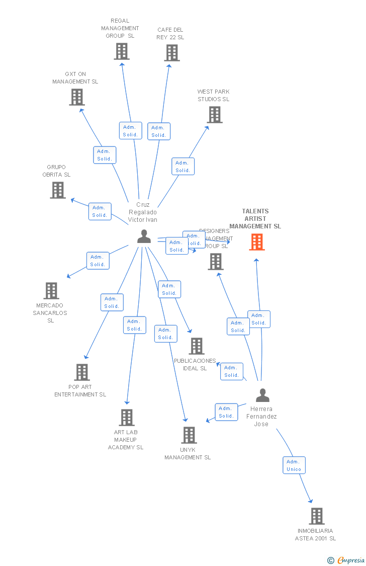 Vinculaciones societarias de TALENTS ARTIST MANAGEMENT SL