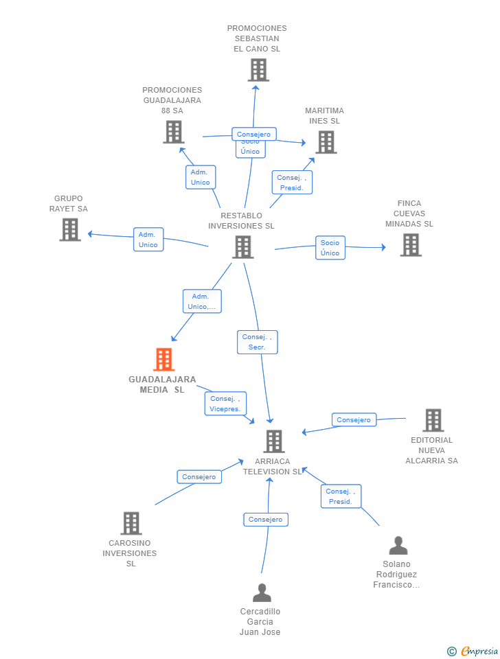 Vinculaciones societarias de GUADALAJARA MEDIA SL