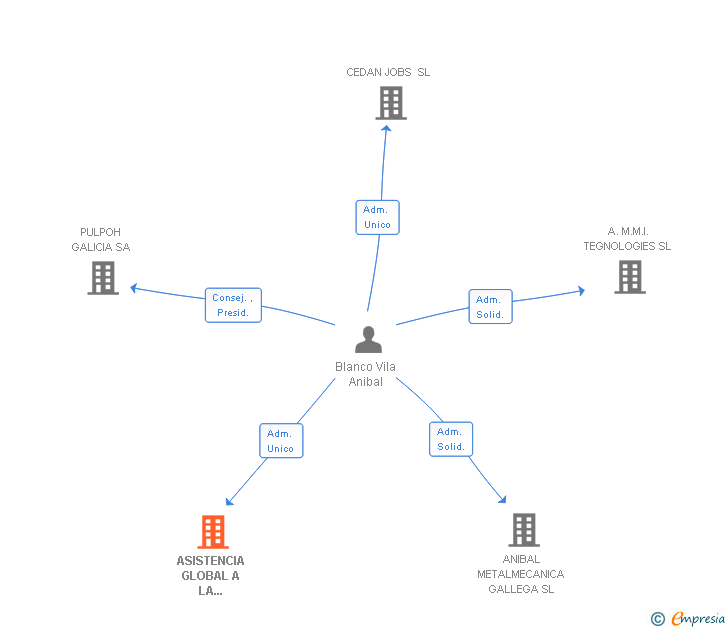 Vinculaciones societarias de ASISTENCIA GLOBAL A LA INDUSTRIA CONSULTING SL