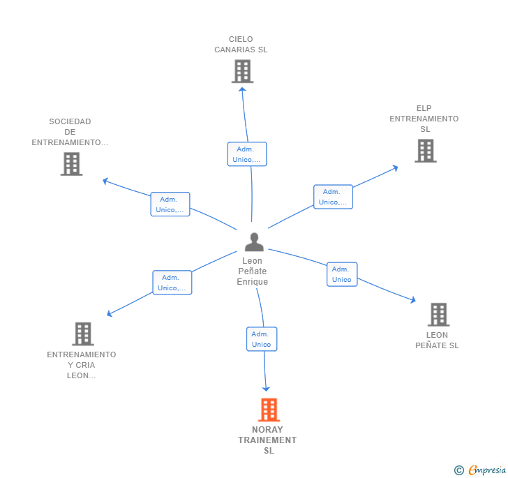 Vinculaciones societarias de NORAY TRAINEMENT SL