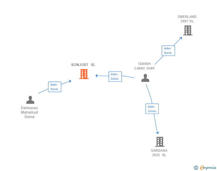 Vinculaciones societarias de SONJU87 SL
