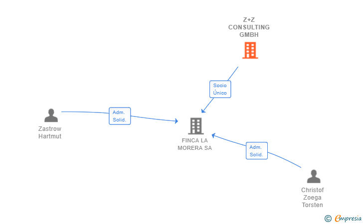 Vinculaciones societarias de Z+Z CONSULTING GMBH