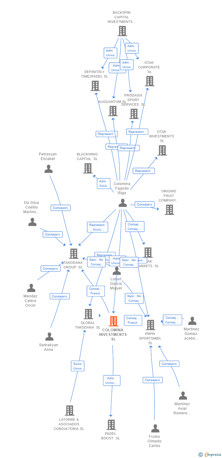 Vinculaciones societarias de COLOMINA INVESTMENTS SL