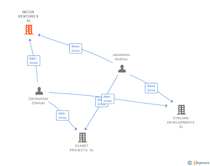 Vinculaciones societarias de INCOR VENTURES SL