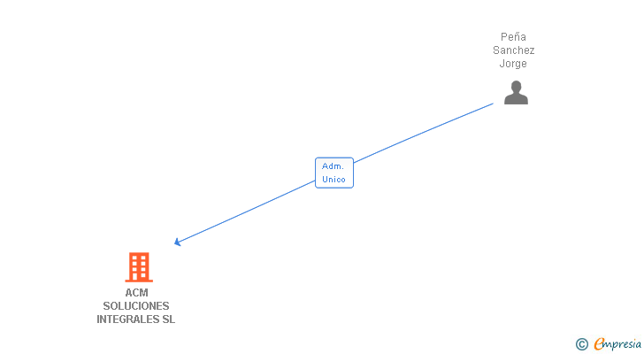 Vinculaciones societarias de ACM SOLUCIONES INTEGRALES SL