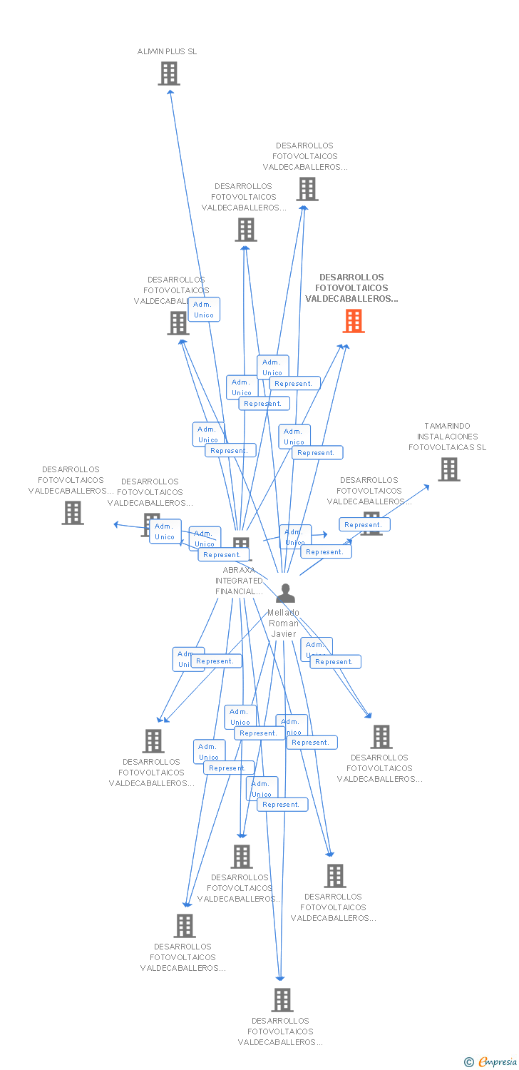 Vinculaciones societarias de DESARROLLOS FOTOVOLTAICOS VALDECABALLEROS 18 SL